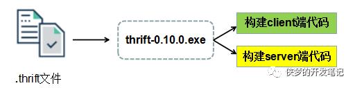 一文带你了解 Thrift，一个可伸缩的跨语言 RPC 框架（pinpoint 源码分析系列）