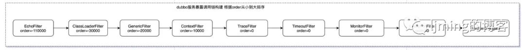 dubbo学习-服务暴露与注册源码剖析