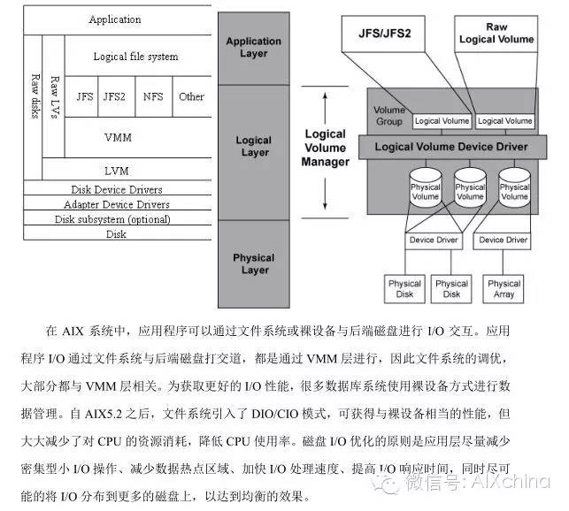 精选资料｜AIX磁盘性能调优指南（安全与性能）