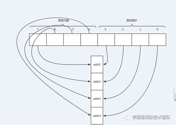 好未来源码分析：Golang内存分配