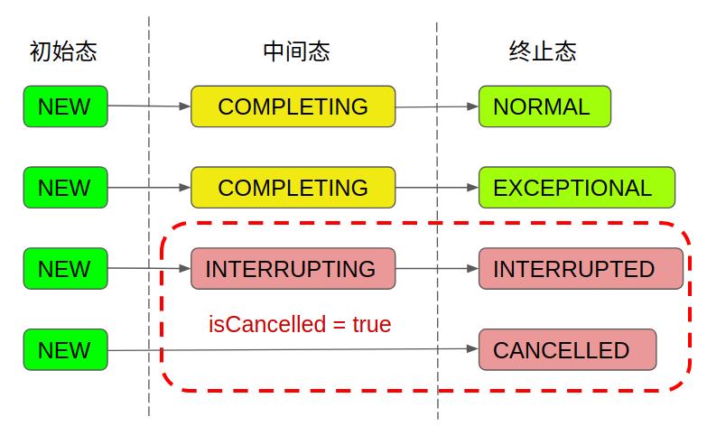 JDK源码分析-FutureTask