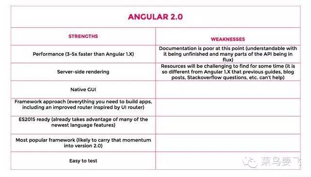 前端框架哪个强，看过就知道