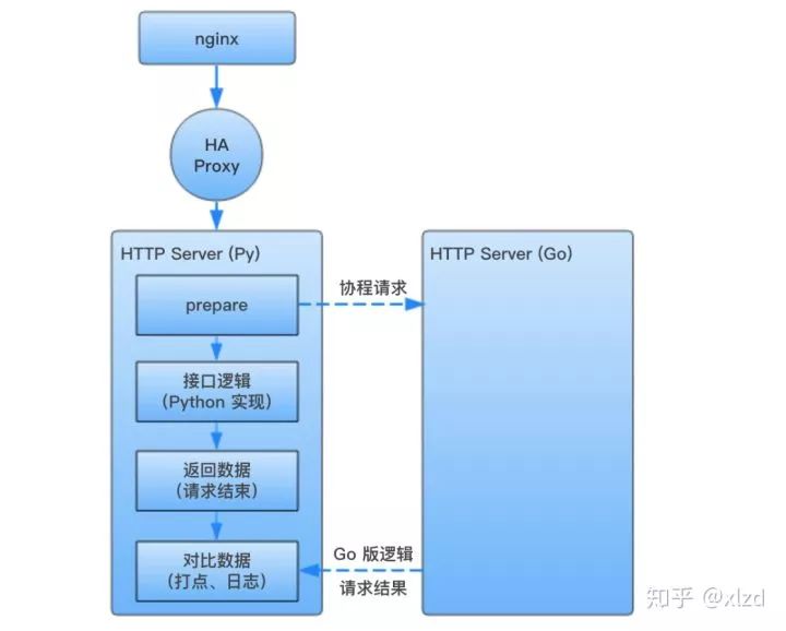 摸着石头过河：知乎核心业务 Go 语言改造实践