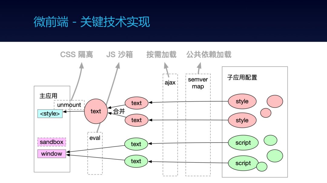 干货分享：蚂蚁金服前端框架和工程化实践