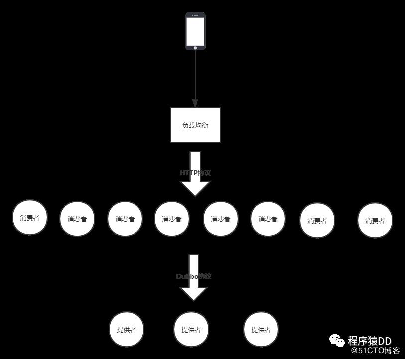 突发流量引发的Dubbo拥堵，该怎么办？