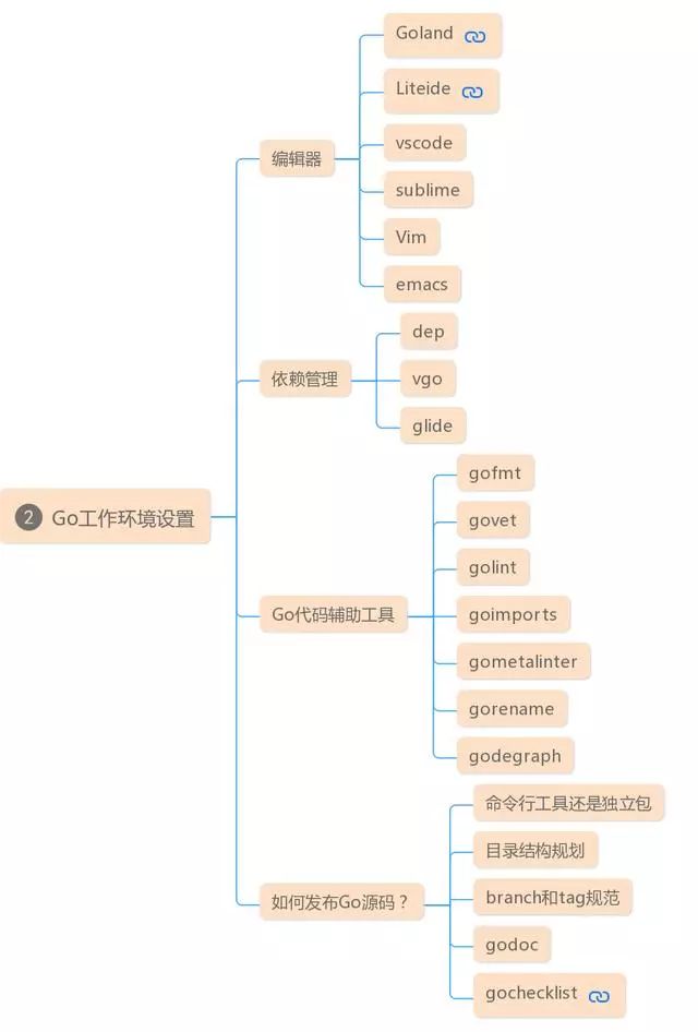 想快速入门Go语言？来看看GO社区的知识图谱，非常详尽