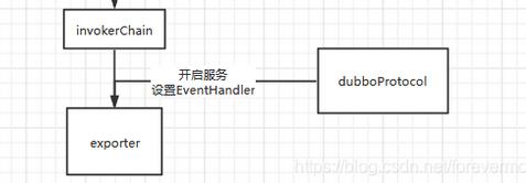 Dubbo-go 源码笔记（一）Server 端开启服务过程