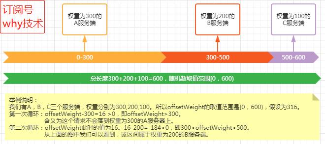 Dubbo加权轮询负载均衡的源码和Bug，了解一下?