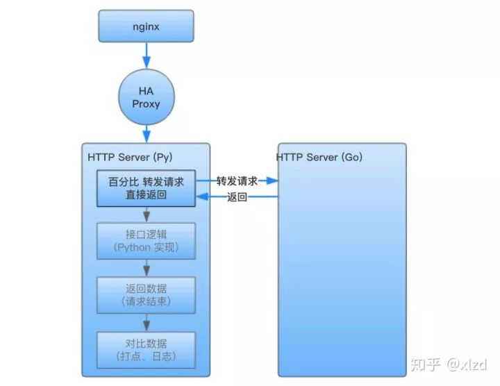 摸着石头过河：知乎核心业务 Go 语言改造实践