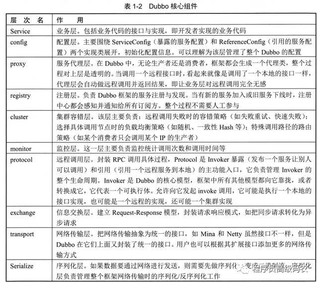 大牛带你深入Dubbo，高性能RPC通信框架：Dubbo简介和总体大图