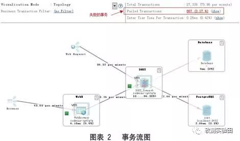 性能瓶颈诊断及性能调优案例