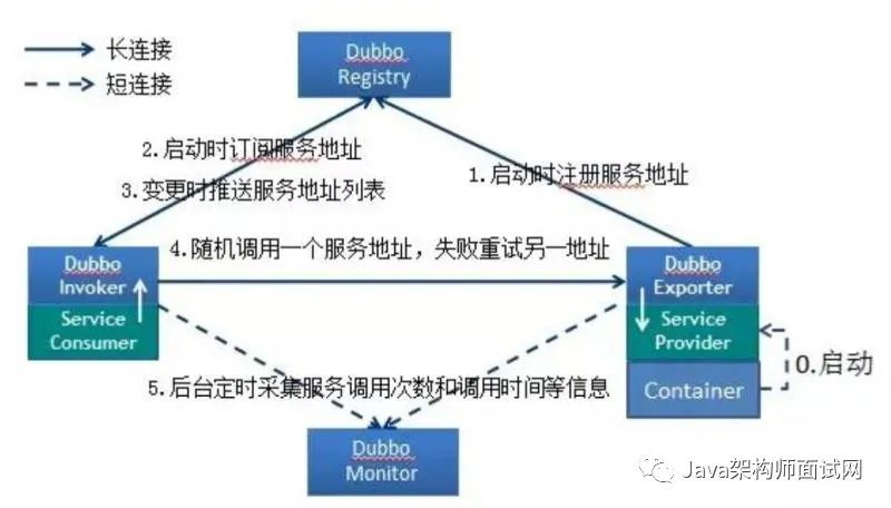 今天，给大家准备的是dubbo相关的面试题精选（共38题，含详细答案解析）