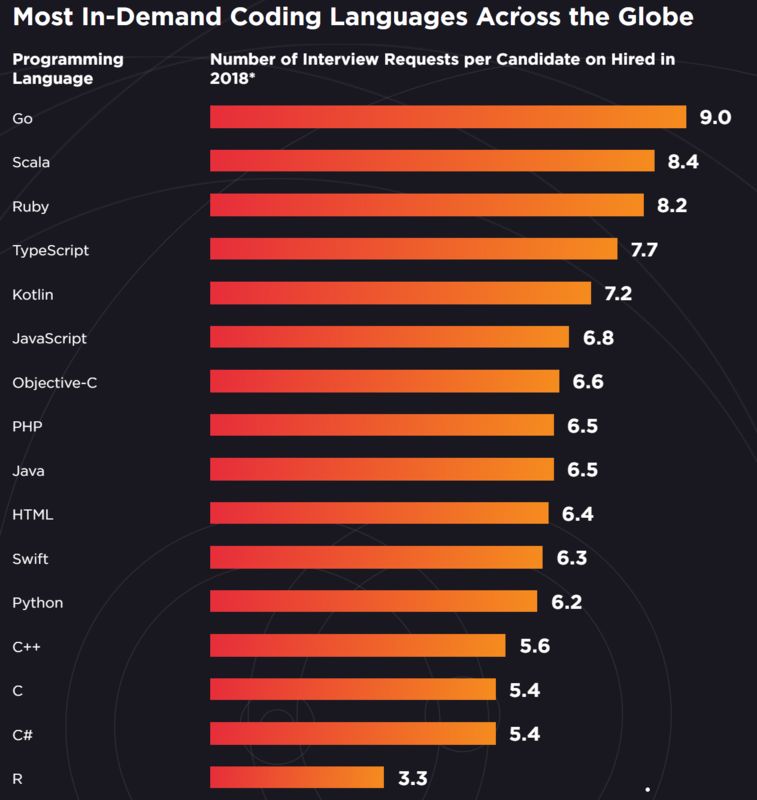 最热门的编程语言：Go 语言需求最大，PHP 最遭人恨