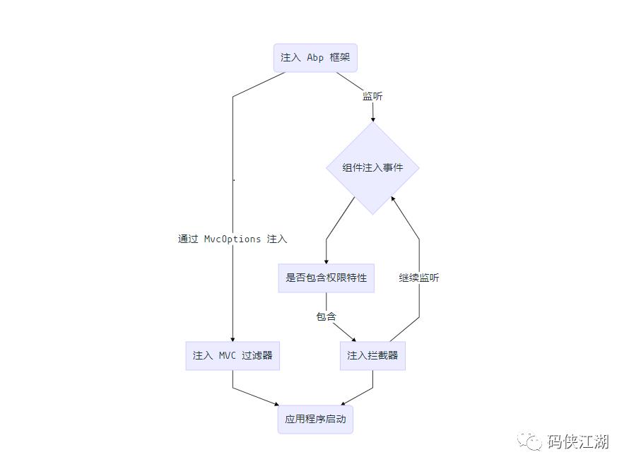 [Abp 源码分析]权限验证