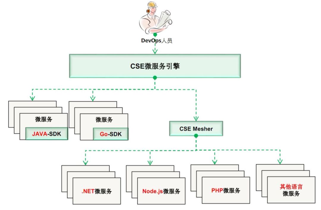 华为开源产品级 Go 语言微服务框架 Go Chassis | 软件推介