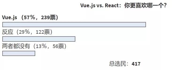 Vue.js秒杀React，成最受欢迎的开源前端框架！