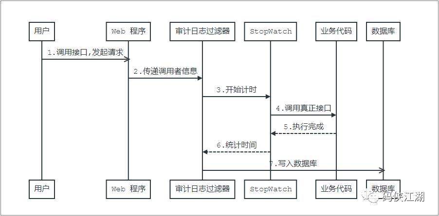 [Abp 源码分析]自动审计记录