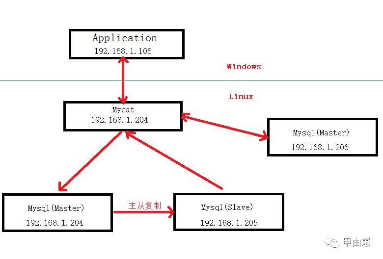 Dubbo学习系列之十三（Mycat数据库代理）