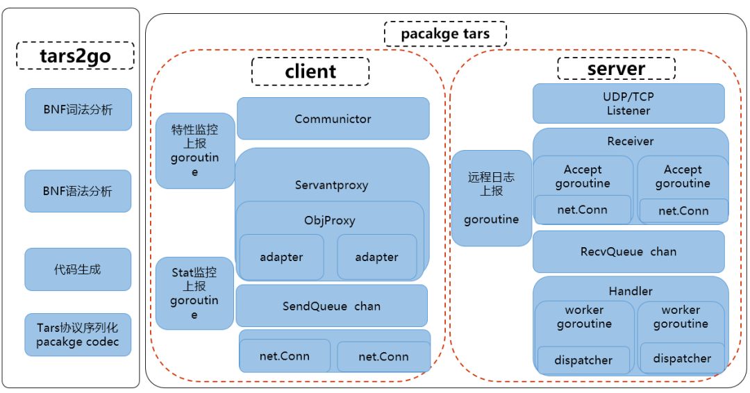 解读|TARS开源项目发布Go语言版本