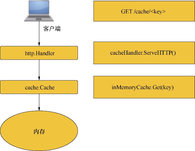 如何用GO语言编写缓存服务？