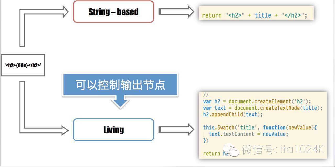 【分享实录】前端框架Regularjs的设计与选型之路，网易杭研技术专家在ITA1024前端精英群的分享