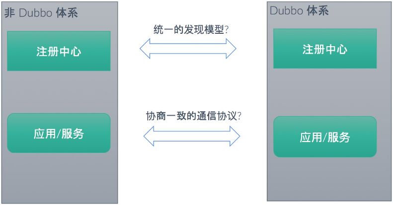 Dubbo 如何成为连接异构微服务体系的最佳服务开发框架