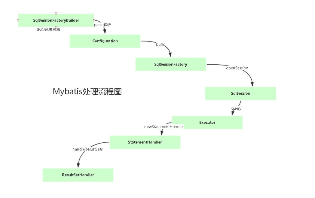 mybatis关于二级缓存的配置及源码分析