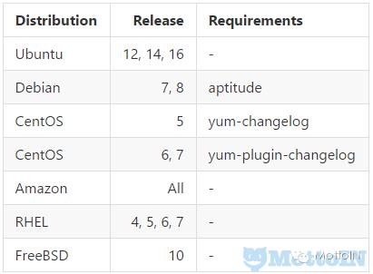 Vuls：GO语言编写的Linux/FreeBSD上无agent的漏洞扫描器