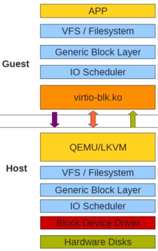 KVM半虚拟化设备virtio及性能调优最佳实践