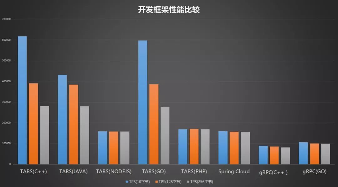 解读|TARS开源项目发布Go语言版本