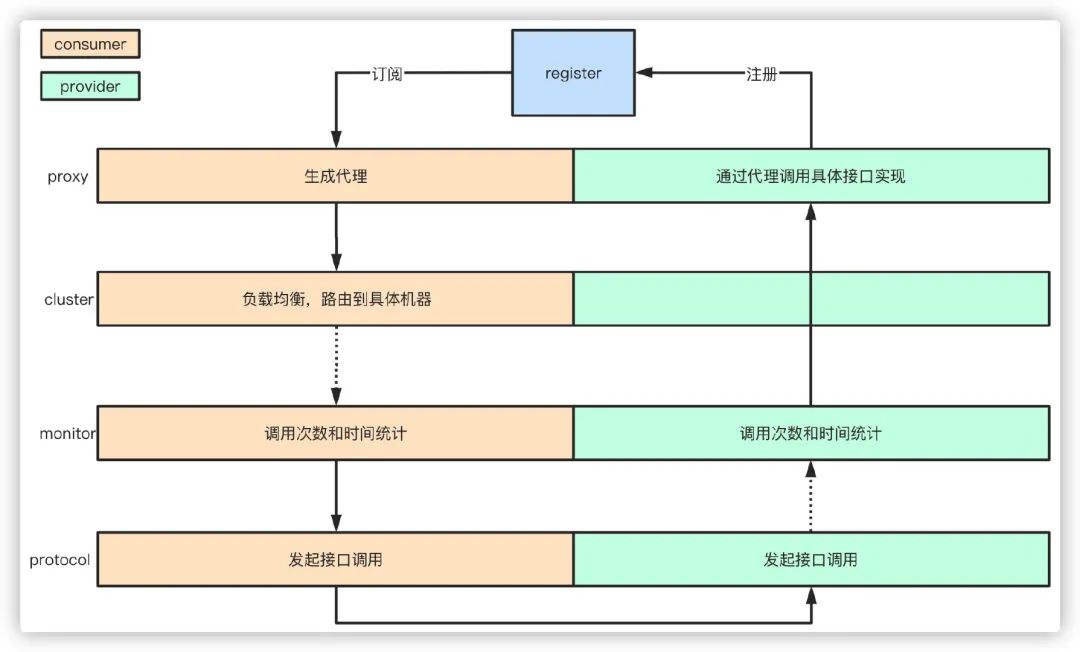 面试官几个 Dubbo 微服务框架问题，把我整懵了?