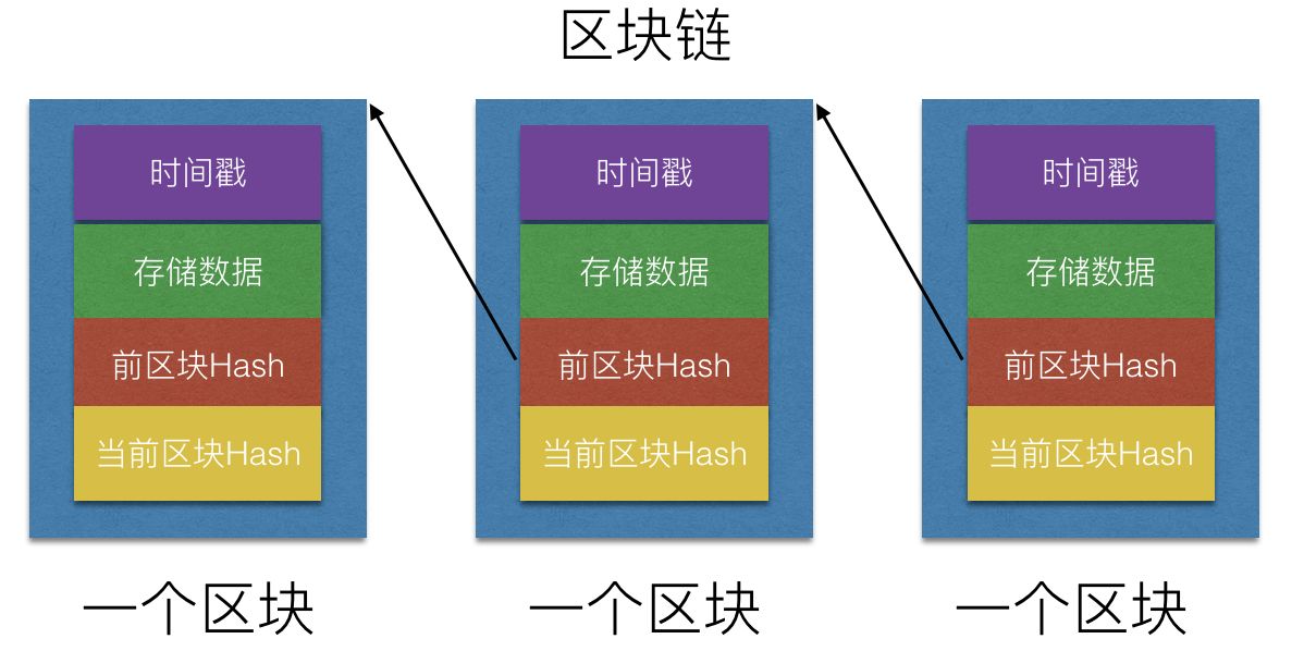 如何用 GO 语言打造区块链