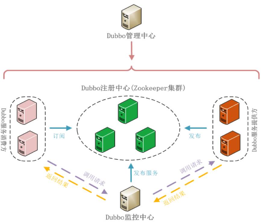 浅析如何使用Dubbo构建服务集成平台