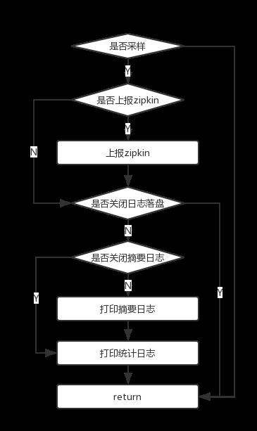 蚂蚁金服分布式链路跟踪组件 SOFATracer 数据上报机制和源码分析 | 剖析