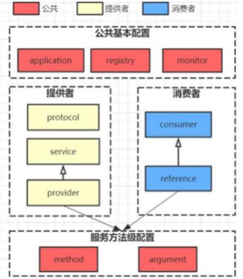 【题库类】dubbo九连问你知道多少？