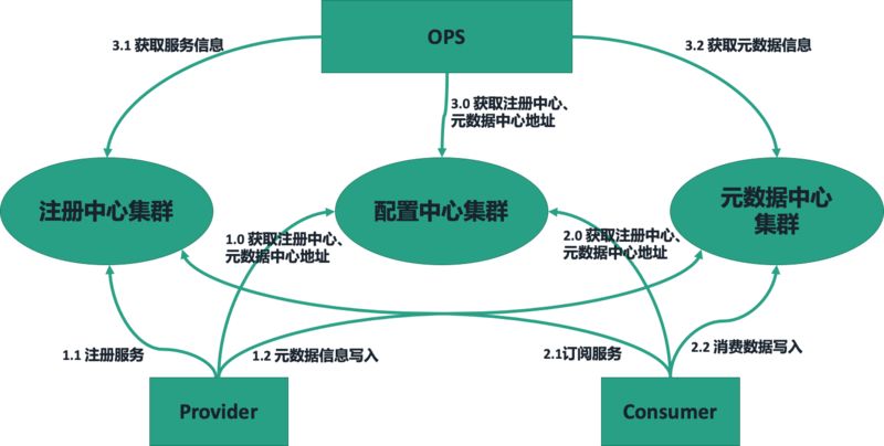 阿里技术专家详解Dubbo实践，演进及未来规划