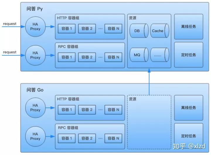 摸着石头过河：知乎核心业务 Go 语言改造实践