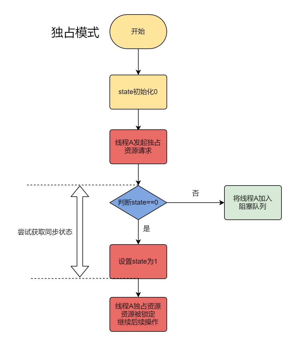 AQS源码分析