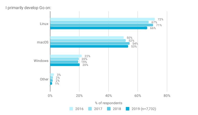 调查了 10,975 位 Go 语言开发者，我们有了这些发现！