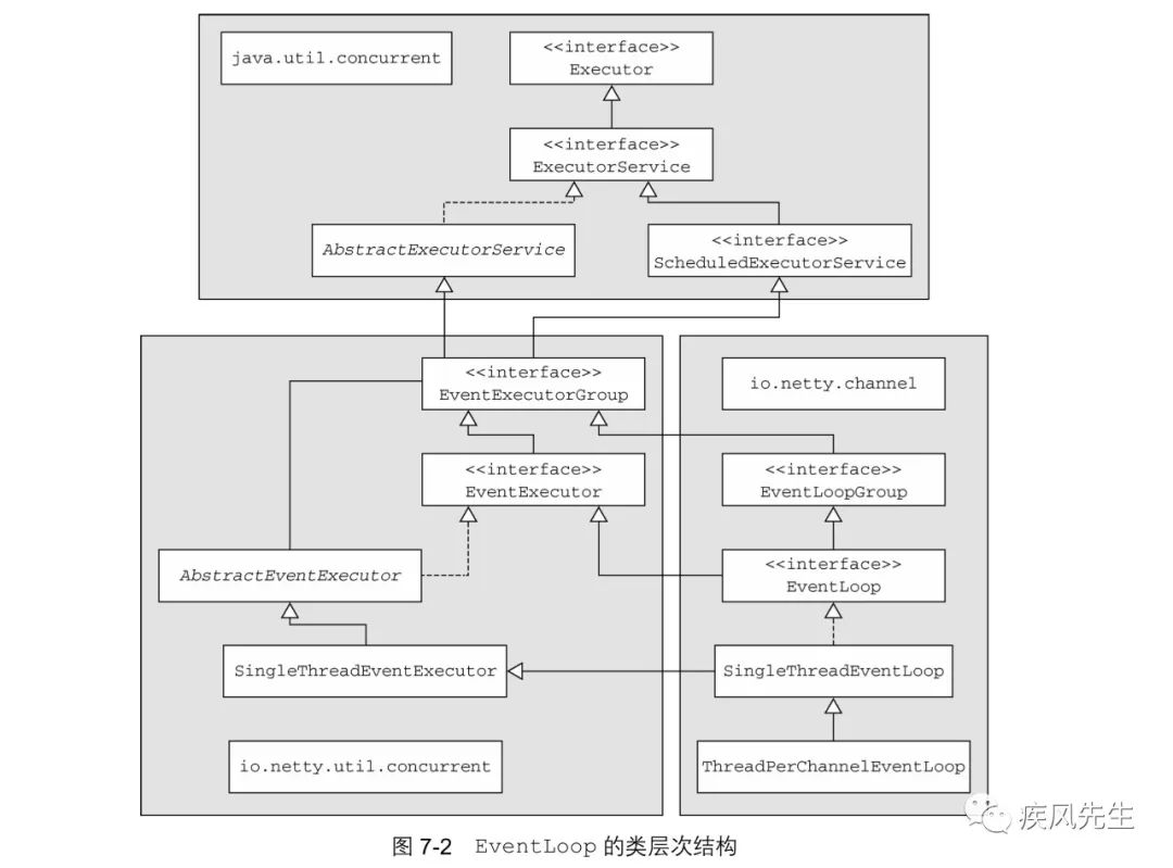 Netty组件源码分析