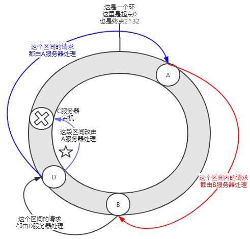 Dubbo一致性哈希负载均衡的源码和Bug，了解一下？