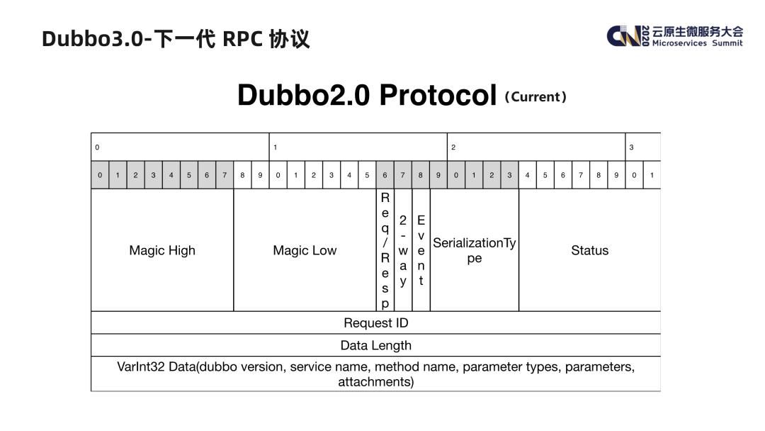 Dubbo3.0 - 开启下一代云原生微服务