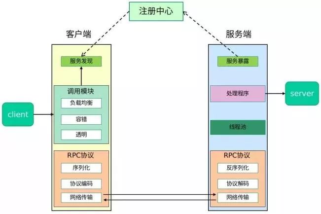 Dubbo测试的那点事儿