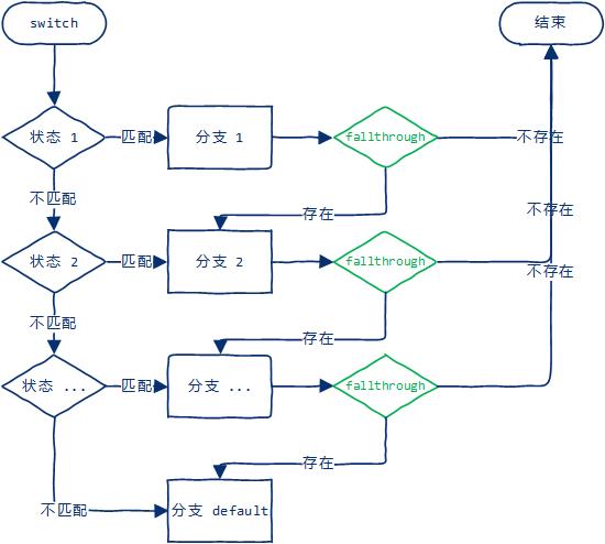 Go语言中的流程控制