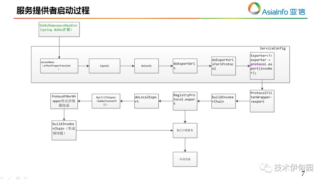 Dubbo体系 分享