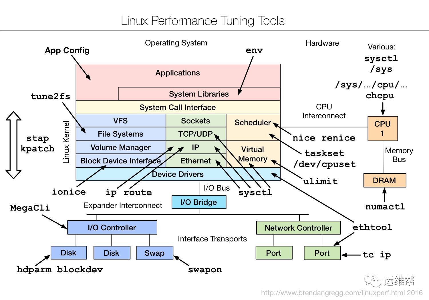 Linux性能调优工具大全，强烈建议收藏