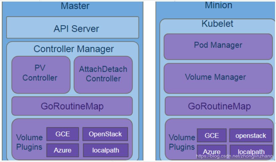 Kubelet源码分析之volume manager源码分析