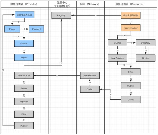 Dubbo 的 8000 字图文详解，建议收藏！