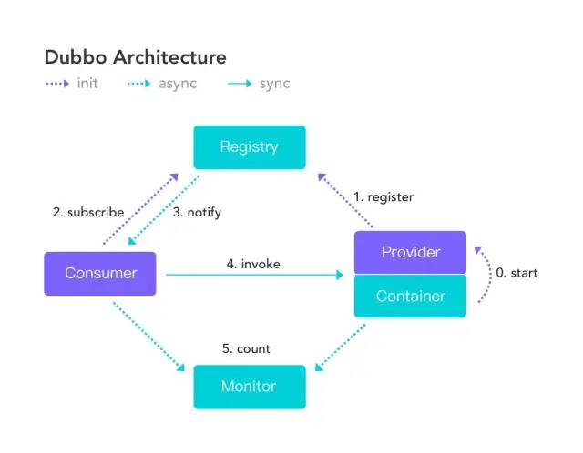 Dubbo专栏:Dubbo分布式系统入门