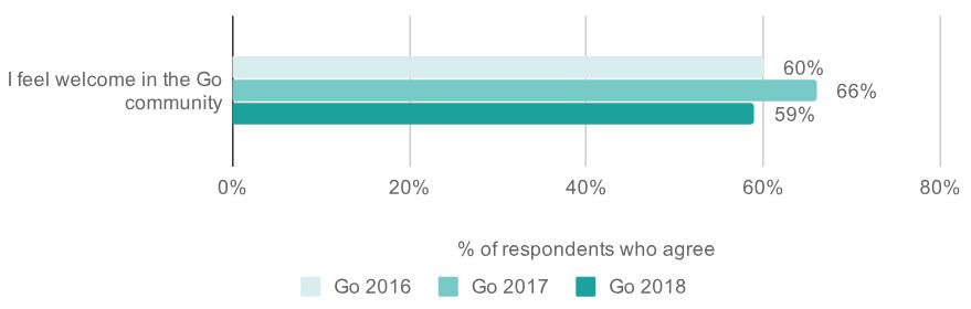 Go 语言发布 2018 调查报告，最被诟病问题竟然是......